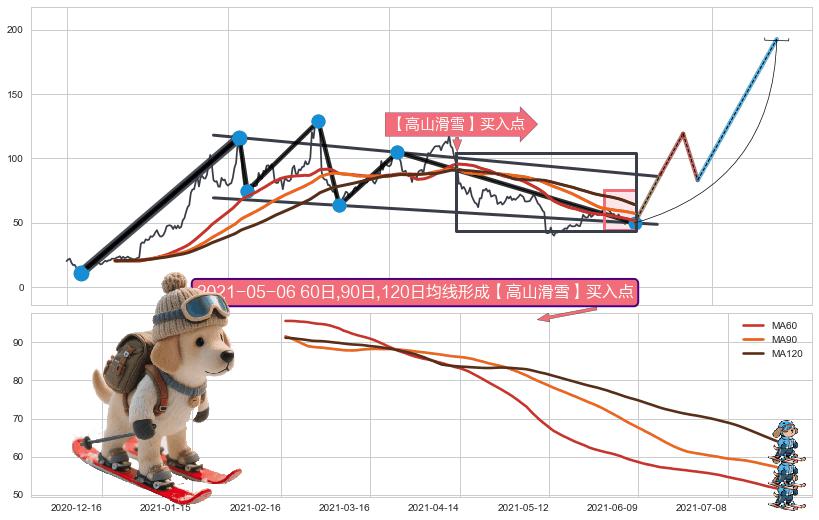 【高山滑雪】买入点 ➕ 突破整理