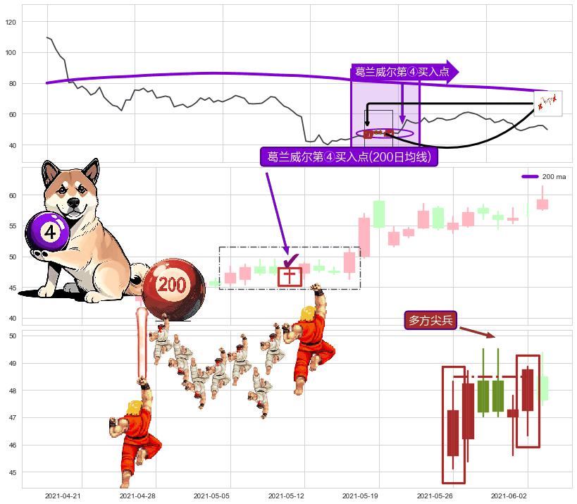 多方尖兵+冉冉上升|稳步上涨+上升三部曲（升势三鸦）+两红夹一黑+早晨之星（黎明之星）+上升抵抗+塔形底 | 圆底+多方炮 ➕ 葛兰威尔第④买入点