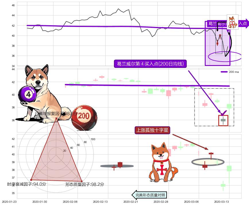 上涨孤独十字星+上涨螺旋桨形态 ➕ 葛兰威尔第④买入点