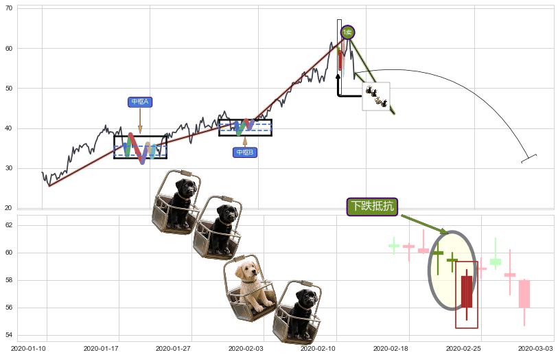下跌抵抗+下跌Pinbar组合信号+升势受阻+塔形顶 | 圆顶+三空阳线+升势停顿+射击之星形态+下跌孤独十字星+下跌螺旋桨+阴包阳(穿头破脚)+看跌(高位倒锤头)流星线 ➕ 缠论买卖点
