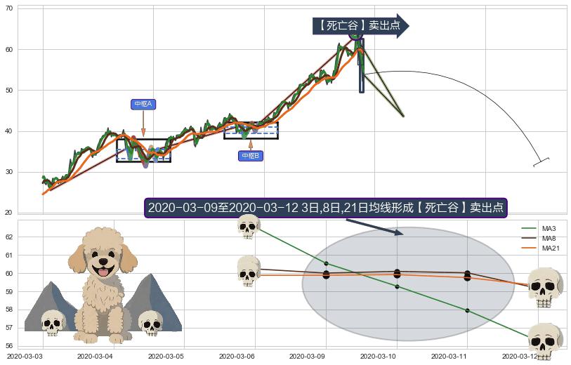【死亡谷】卖出点+【毒蜘蛛】卖出点+【战机起航】卖出点 ➕ 缠论买卖点