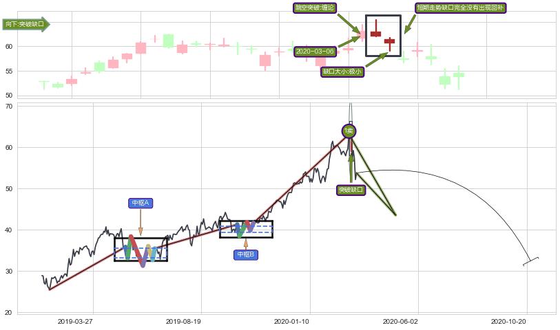 跳空缺口➕缠论买卖点