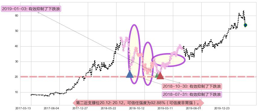 万国数据阻力支撑位图-阿布量化