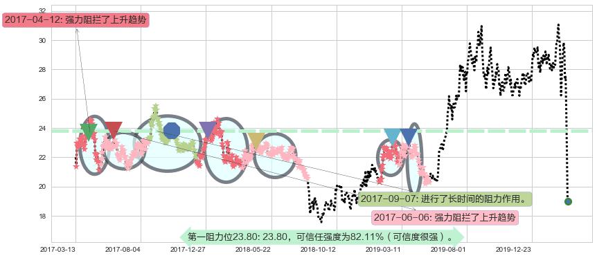 黄金矿业ETF阻力支撑位图-阿布量化