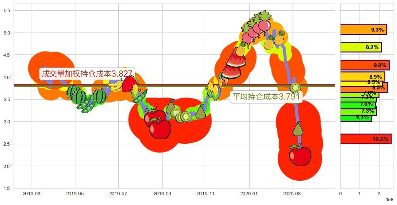 盖尔道钢铁(usGGB)持仓成本图-阿布量化