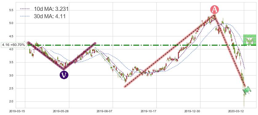 盖尔道钢铁(GGB)短线趋势趋势阶段分析图-阿布量化