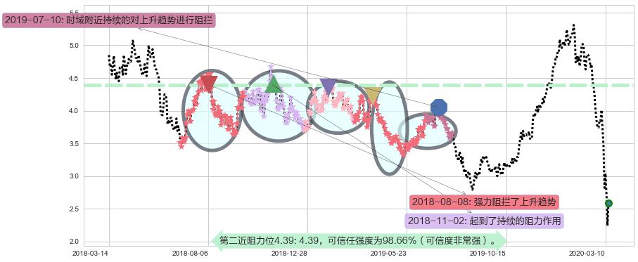 盖尔道钢铁阻力支撑位图-阿布量化
