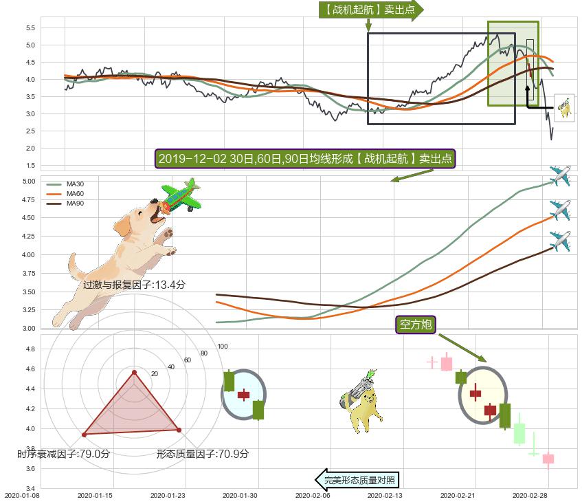 空方炮+乌云盖顶+看跌(高位倒锤头)流星线+双飞乌鸦(树上二鸦)+射击之星形态+倾盆大雨+下跌孕十字星+三只乌鸦 ➕ 【战机起航】卖出点