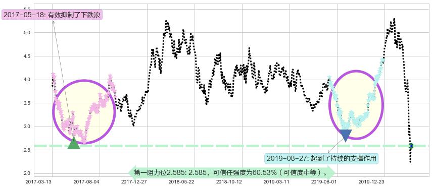 盖尔道钢铁阻力支撑位图-阿布量化