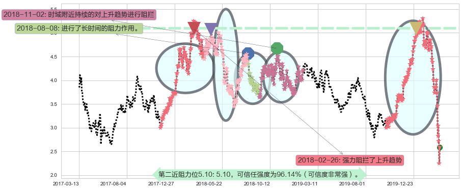 盖尔道钢铁阻力支撑位图-阿布量化