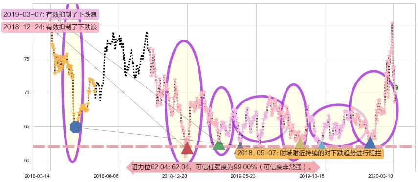 吉利德科学阻力支撑位图-阿布量化