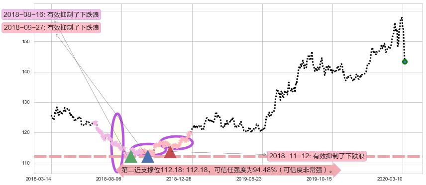 黄金ETF-SPDR阻力支撑位图-阿布量化