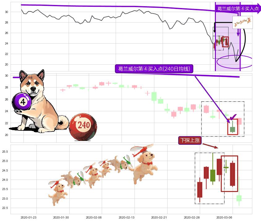 下探上涨+旭日东升+两红夹一黑 ➕ 葛兰威尔第④买入点