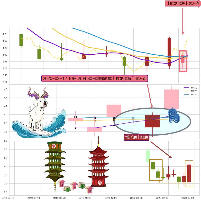 塔形底 | 圆底 ➕ 【蛟龙出海】买入点