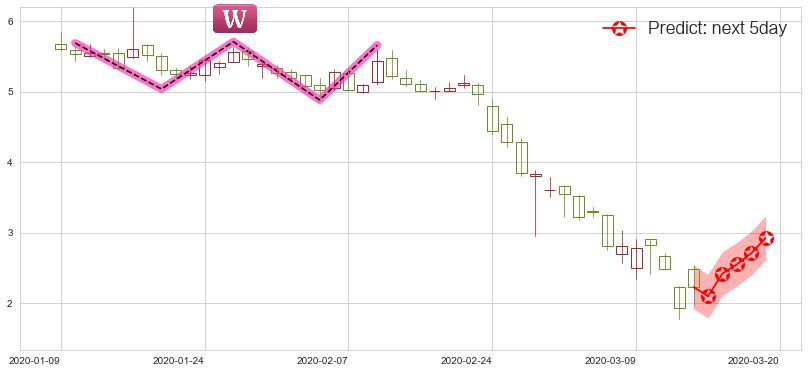 预测Gogo(usGOGO)价格K线图-阿布量化