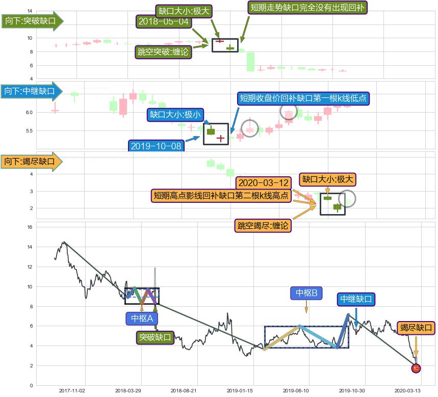 跳空缺口➕缠论中枢点