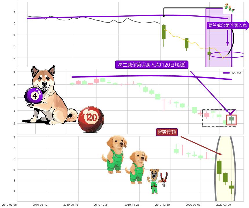 降势停顿 ➕ 葛兰威尔第④买入点