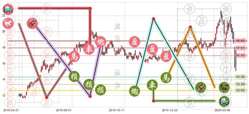 巴里克黄金(usGOLD)止盈止损位分析
