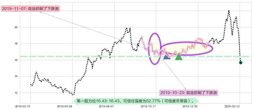 巴里克黄金阻力支撑位图-阿布量化