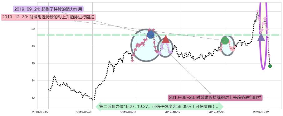 巴里克黄金阻力支撑位图-阿布量化
