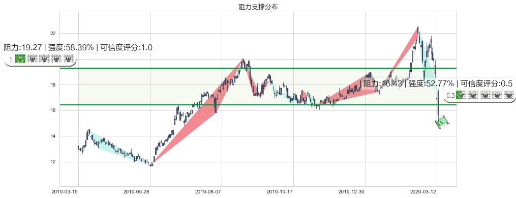 巴里克黄金(usGOLD)阻力支撑位图-阿布量化