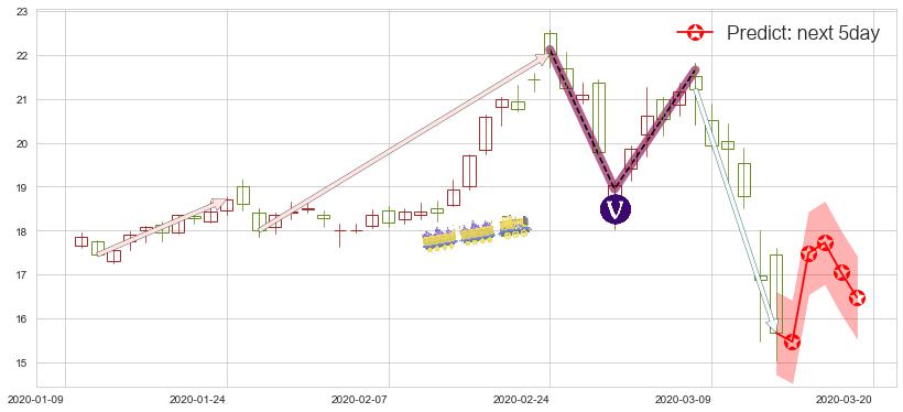 预测巴里克黄金(usGOLD)价格K线图-阿布量化