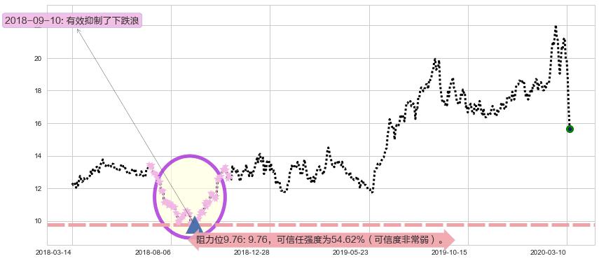 巴里克黄金阻力支撑位图-阿布量化