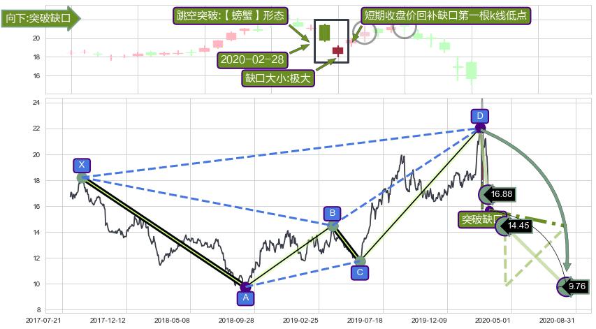 跳空缺口➕谐波(Target)