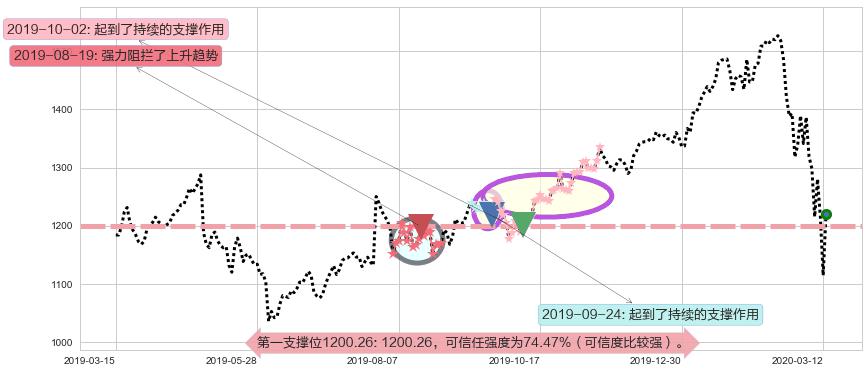 谷歌C阻力支撑位图-阿布量化