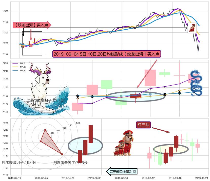 红三兵 ➕ 【蛟龙出海】买入点