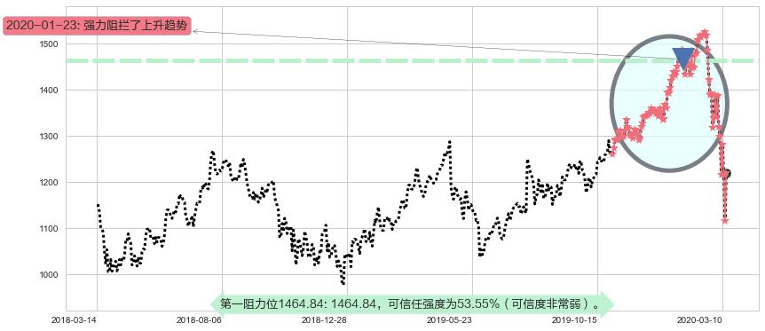 谷歌C阻力支撑位图-阿布量化