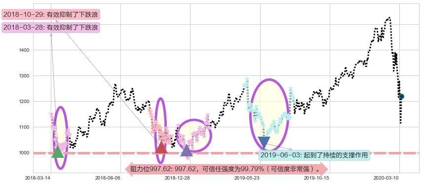 谷歌C阻力支撑位图-阿布量化