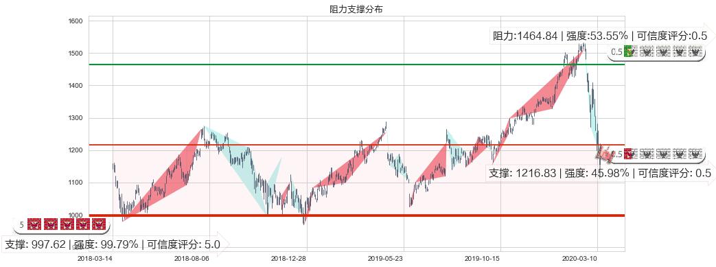 谷歌C(usGOOG)阻力支撑位图-阿布量化