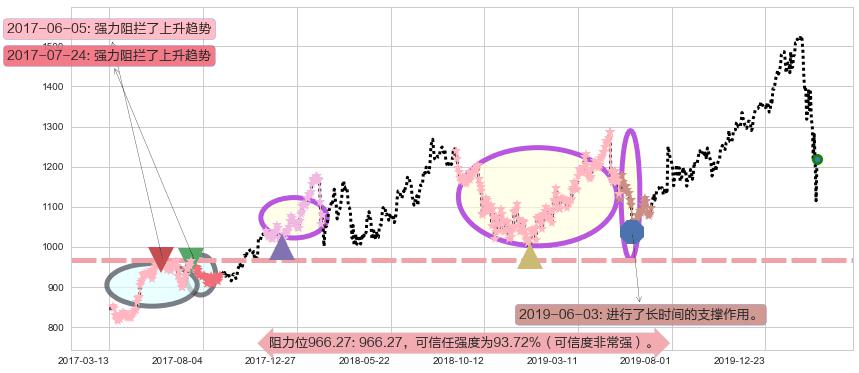 谷歌C阻力支撑位图-阿布量化