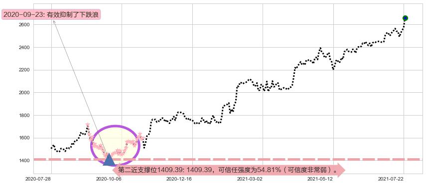 谷歌A阻力支撑位图-阿布量化