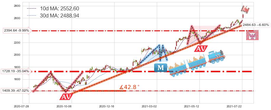 谷歌A(GOOGL)短线趋势趋势阶段分析图-阿布量化
