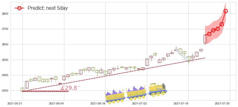 预测谷歌A(usGOOGL)价格K线图-阿布量化