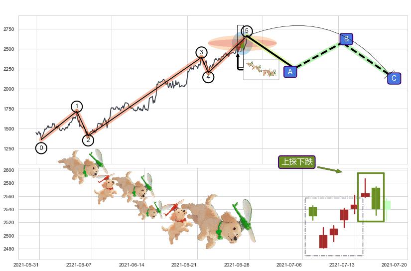 上探下跌+升势受阻+射击之星形态+阴包阳(穿头破脚) ➕ 调整浪ABC
