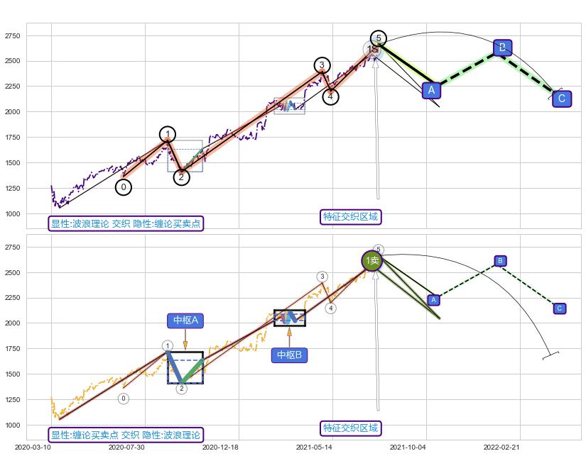 缠论买卖点 ➕ 调整浪ABC