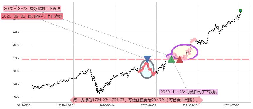 谷歌A阻力支撑位图-阿布量化