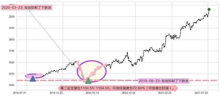 谷歌A阻力支撑位图-阿布量化