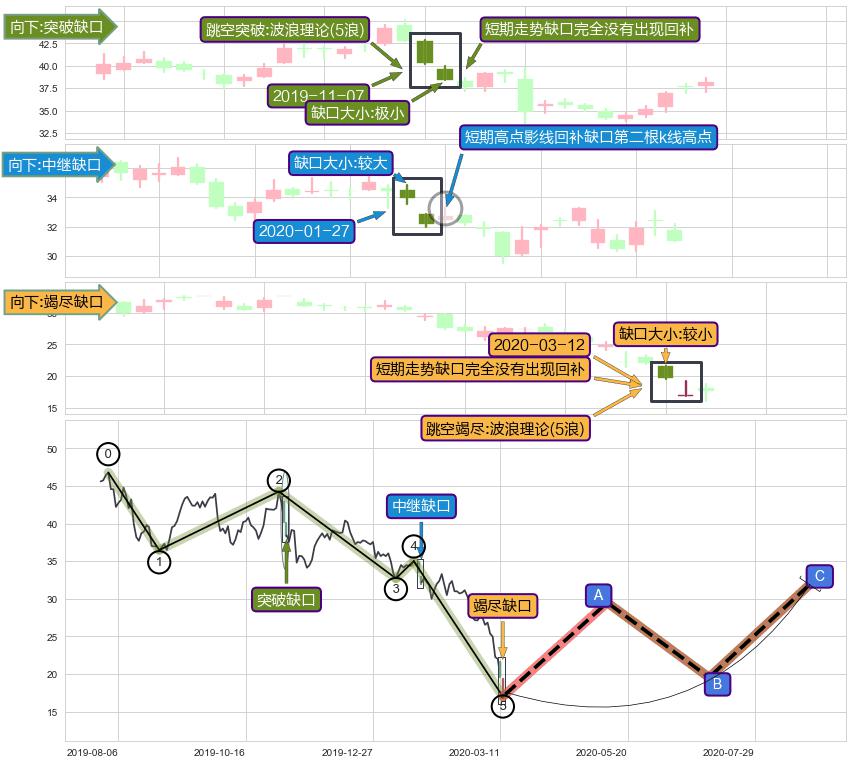 跳空缺口➕5浪主体