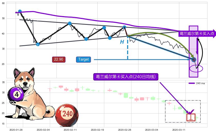 葛兰威尔第④买入点+【高山滑雪】买入点 ➕ 突破整理