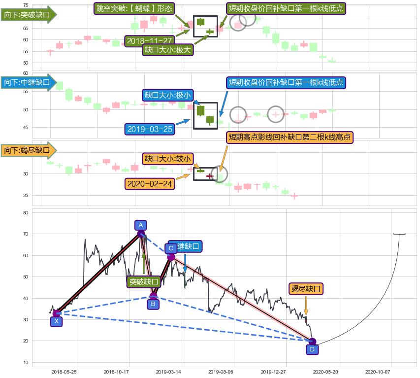 跳空缺口➕谐波(XABCD)