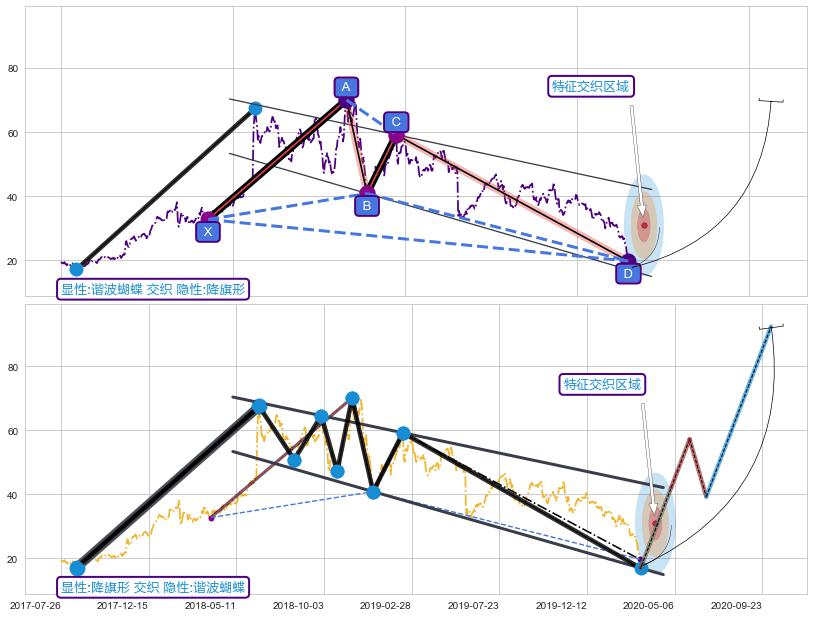 突破整理 ➕ 谐波(XABCD)