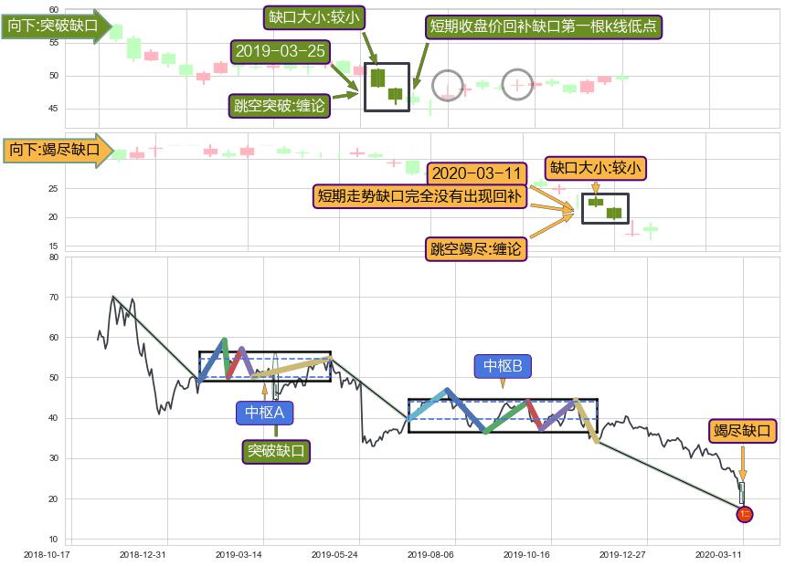 跳空缺口➕缠论中枢点