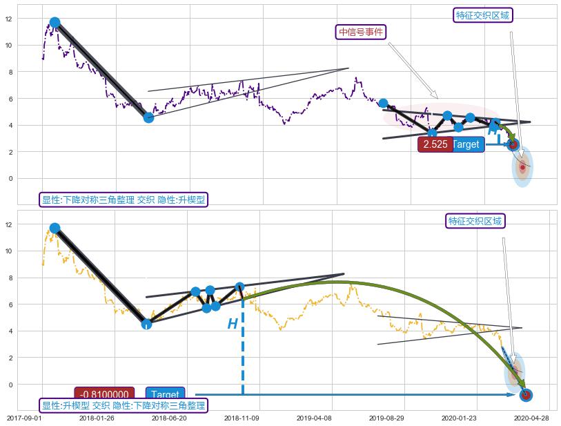 突破整理 ➕ 突破整理