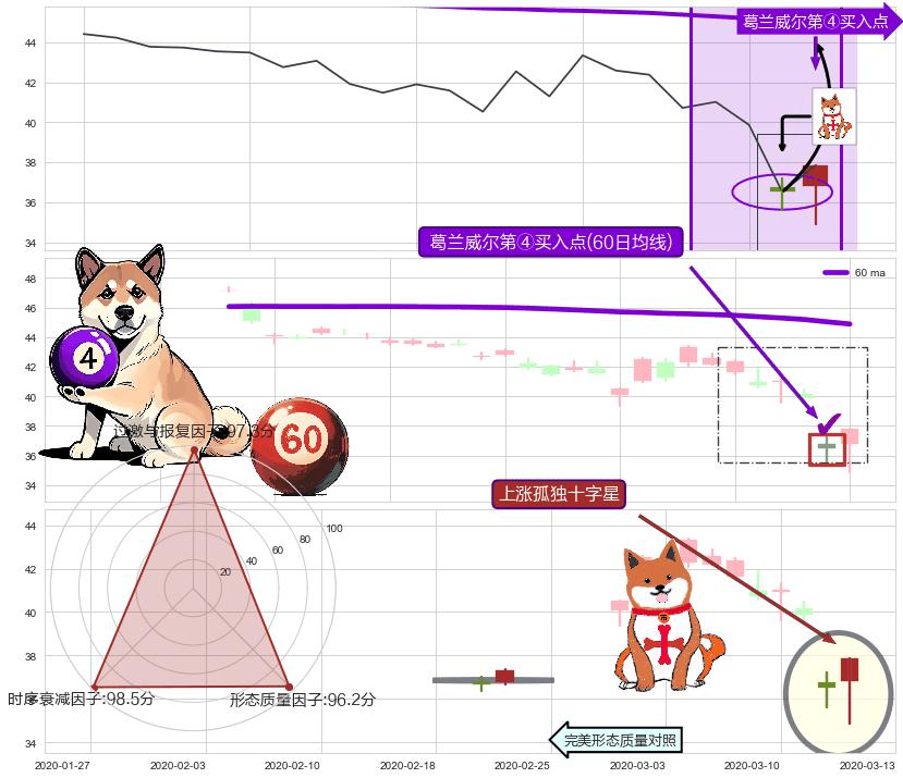 上涨孤独十字星 ➕ 葛兰威尔第④买入点