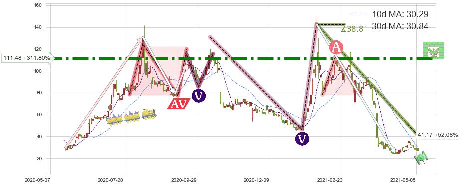 跟谁学(GSX)短线趋势趋势阶段分析图-阿布量化