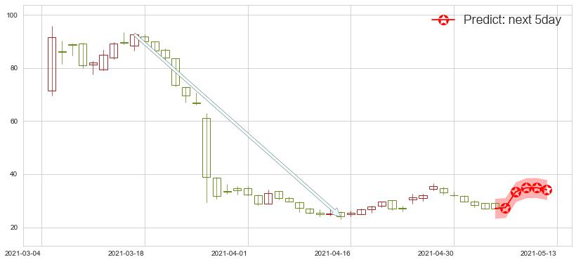 跟谁学(usGSX)价格预测图-阿布量化